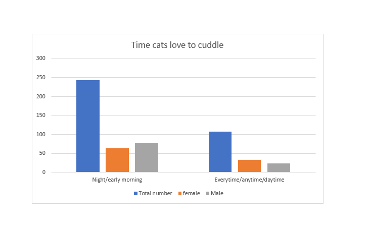 Chart explaining why cats love to cuddle at night
